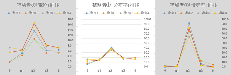 被験者①の脳波測定結果グラフ