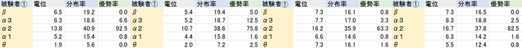 被験者①の脳波測定データ