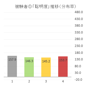 被験者①の聡明度推移