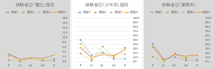 被験者②の脳波測定結果グラフ