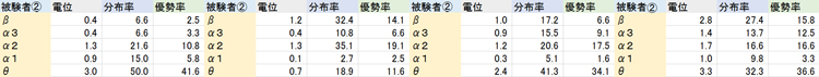 被験者②の脳波測定データ