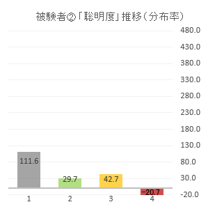 被験者②の聡明度推移