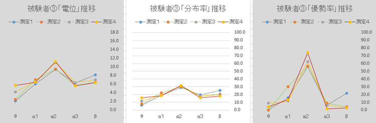 被験者③の脳波測定結果グラフ