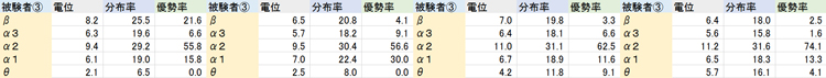 被験者③の脳波測定データ