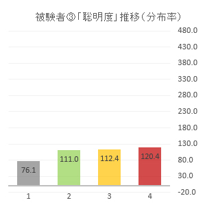 被験者③の聡明度推移