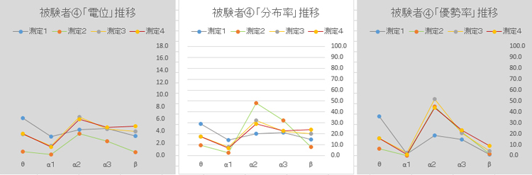 被験者④の脳波測定結果グラフ