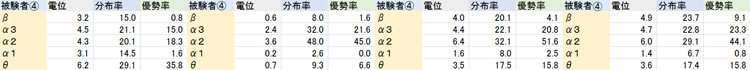 被験者④の脳波測定データ