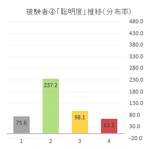 被験者④の聡明度推移