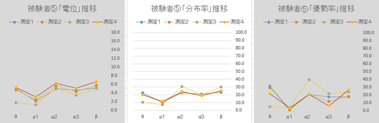 被験者⑤の脳波測定結果グラフ