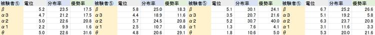 被験者⑤の脳波測定データ