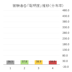 被験者⑤の聡明度推移