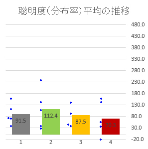 全被験者の聡明度推移の平均