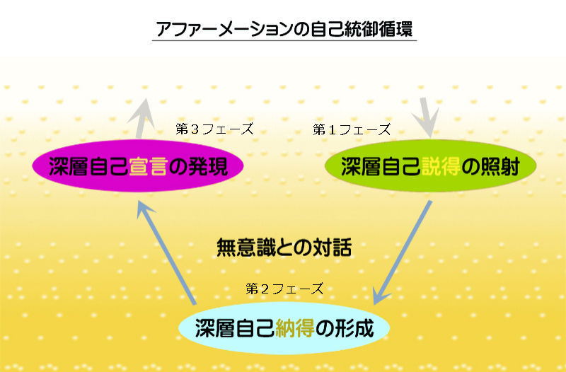 アファーメーションの自己統御循環 アファーメーションの自己統御循環