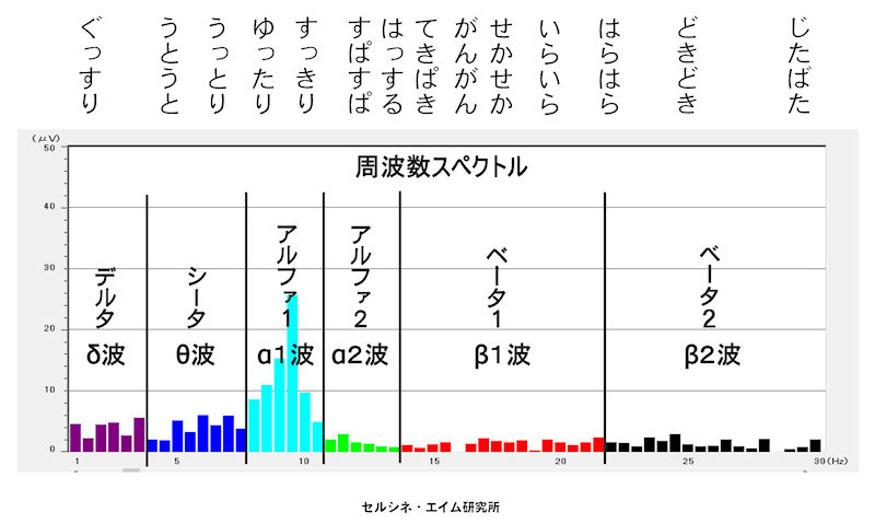 セルシネ・エイム研究所/和田知浩。脳波の定常波別オノマトペ 脳波の定常波別特徴をオノマトペで提示