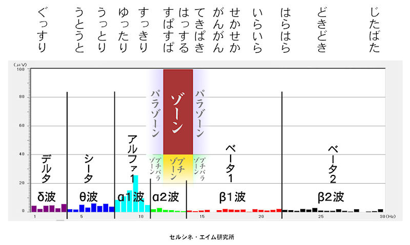 セルシネ・エイム研究所/和田知浩。脳波の定常波別オノマトペにポジティブ心理学のフロー状態のゾーン領域 ポジティブ心理学におけるフロー状態を示すゾーンとプチゾーン、パラゾーン、プチパラゾーン