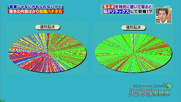 ハナタカ!優越館 「玉ネギなし」と「玉ネギあり」の優勢脳波比較 ハナタカ!優越館 「玉ネギなし」と「玉ネギあり」の優勢脳波比較