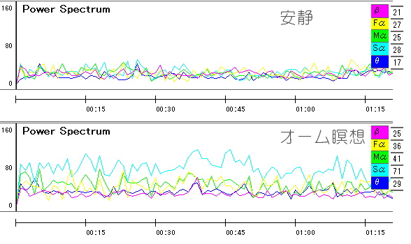 伊藤玲子ヨーガインストラクターの安静時とオーム瞑想時の脳波