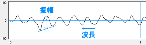 脳波の原波形－振幅と波長