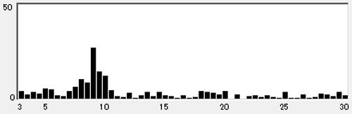 原波形からFFT解析したスペクトル棒グラフ