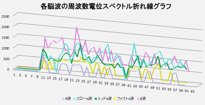 各脳波の周波数電位スペクトル折れ線グラフ。セルシネ・エイム研究所