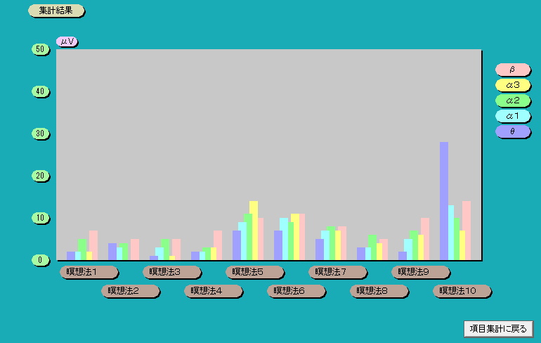 脳波解析PCソフト「パルラックス・ライト」の集計棒グラフ－平均電圧