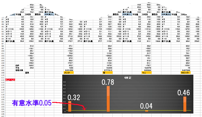 統計学的有意差検定