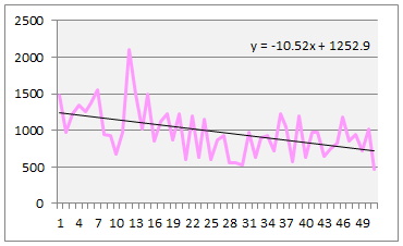 近似直線を追加したベータ波グラフ