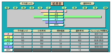 ミッドアルファ波の優勢率が90.0％の測定結果。