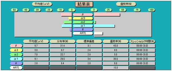脳波解析PCソフト「パルラックス２」の結果画面