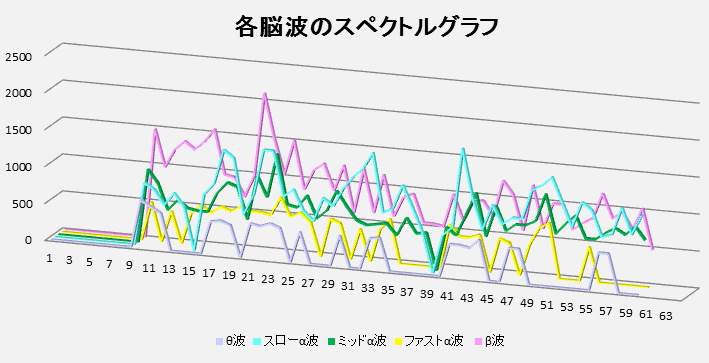 脳波のスペクトルグラフ