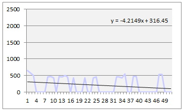 近似直線を追加したシータ波グラフ