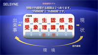 自身の心構えは自己暗示や他者からの暗示によっても作られます。ただし、もちろん暗示というものだけで心構えが形成される訳ではありません。アファーメーションは自己明示による無意識との対話です。アファーメーションを自己暗示でやろうとしてはいけません。自己暗示による自己変革は、やり直しが待っています。