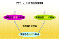 顕在意識と潜在意識の対話