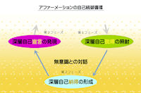 ブログに投稿しました。vol.356　アファーメーションが旨くいかない人の誤解。“暗示”と“宣言”について。2025.10.16
