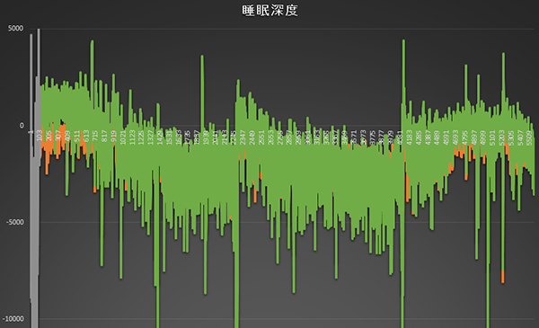 睡眠浅深のリズムは90分と言いますが、実際に測定すると非常に幅があります。例えばこの測定例では、最初の90分で３回浅深（30分リズム）。現状の浅深リズムを知った上で睡眠をマネジメントすると効果的です。セルシネの睡眠サポート。