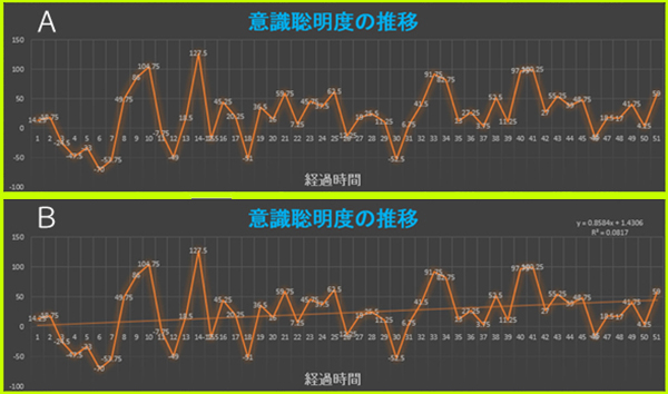 その方法（リラクセーション機器、ヨーガ、瞑想、座禅、快適環境、サプリメントなど）が効いているのかが一目で分かります。このグラフは、脳波から算出した意識聡明度の推移です。Ｂのように線形近似曲線を描けば、その傾きで評価できます。