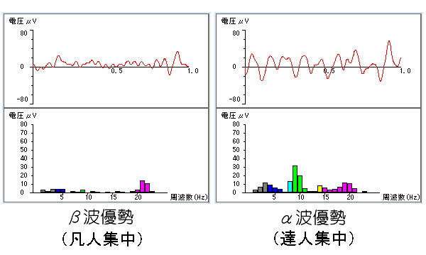 同じ“集中力”でも、「β波優勢の集中」と「α波優勢の集中」があり、脳のコンディションは全く違います。私は、前者を「凡人集中」、後者を「達人集中」と呼んでいます。正しい集中力を発揮するには、正しい認識が役立ちます。脳波測定で自身の脳コンディションが分かります。