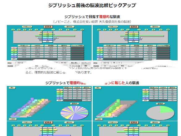 無意味な言葉を発することで脳をリフレッシュする「ジブリッシュ」の効果を脳波で検証した事例を掲載しました。