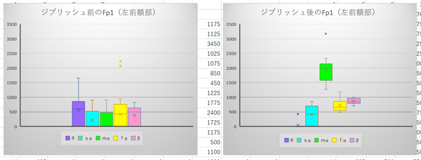 ジブリッシュ前後の脳波比較です。ジブリッシュとは、無意味な言葉を発し続けて脳をリフレッシュする方法です。オフモードが強いミッドαモードに切り替わって聡明であることが分かります。この様な脳コンディションであれば、顕在意識と潜在意識の対話であるアファーメーションも効果／効率倍増です。