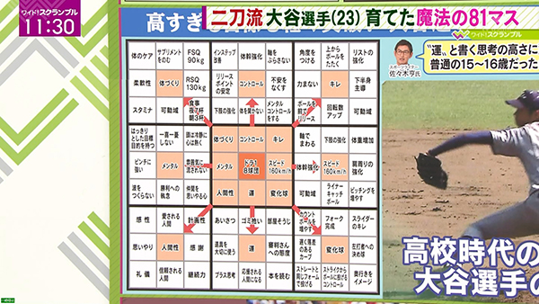 あなたは書ける？　メジャーリーガー大谷翔平選手が高校生時代に書いた81マス。脱帽！　今はもっとブラッシュアップしていそうだね。現実が（一部もう）追い越しちゃってる。画像は今日のテレビ朝日「ワイド！スクランブル」より。