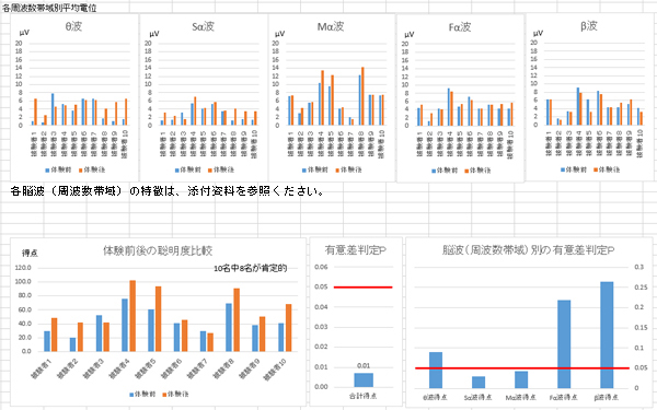 その取り組みが効いているのか、10名の被験者それぞれの各脳波（周波数帯域）別比較。「心の解放度」と「頭脳の聡明度」の変化を取組前後で比較。それの有効性を統計学的に判定。各脳波帯域別の有効性判定も。セルシネの脳波測定／脳コン解析サービス