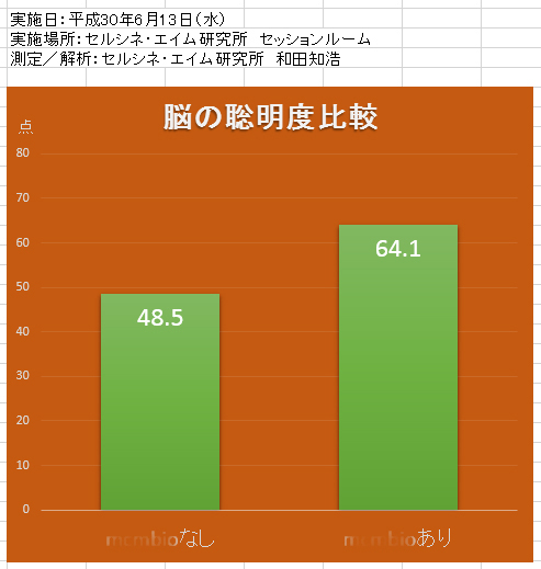 今日の体験セッションに山梨県からお越しくださったお客様が、興味深いグッズを持参されました。部屋に置いておくだけの物です。測定データから脳の聡明度を算出すると、こんな変化がありました。まだ本格的な検証ではありませんが、とにかく興味深い結果です。