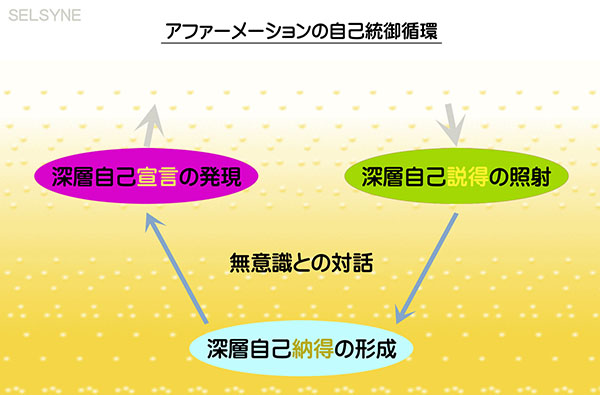 無意識との対話→自身の無意識に寄り添いながら「深層自己説得の照射」を改善しつつ繰り返して「深層自己納得の形成」を果たす。その結果、無意識から「深層自己宣言の発現」が生じ、力強い行動力を実現します。書籍「宣言 アファーメーション・バイブル ～言霊の生かし方～」