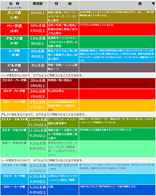 特にθ波、α波、β波は３つの周波数帯域（それぞれ、スロー、ミッド、ファスト）に分割して、きめ細かな脳波解析を提供しています。あなたのその課題、脳波測定で解決しませんか？　セルシネの「脳波測定／脳コン解析サービス」。企業、大学、テレビ番組でご利用頂いています。