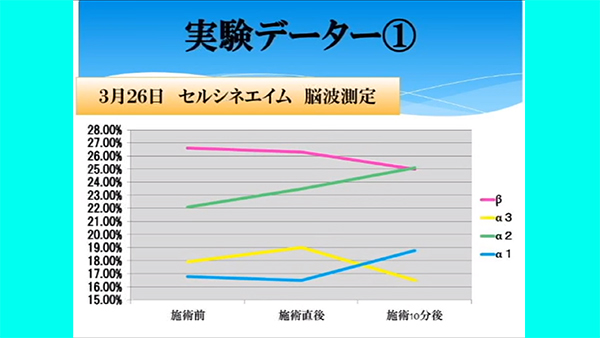 “ドＳストレッチ”の愛称でテレビ番組でも活躍されている兼子ただし社長の株式会社ＳＳＳからご用命頂きストレッチの効果を「脳波測定／脳コン解析」で検証した結果を同社が紹介されています。動画「脳波が与える脳生理学的影響」