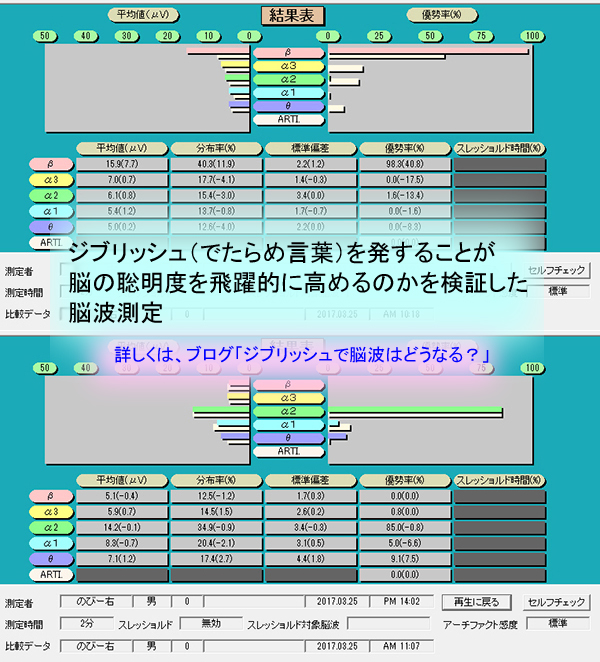 ところが、その「語る」というのは、“でたらめの言葉”でも脳の聡明度が高まることが、株式会社笑い総研の大久保信克社長との脳波測定研究で分かりました。ブログ「ジブリッシュで脳波はどうなる？」