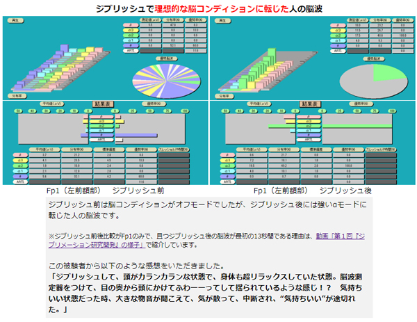 被験者からの報告「ジブリッシュして、頭がカランカランな状態で、身体も超リラックスしていた。脳波測定器をつけて、目の奥から頭にかけてふわーーってして揺られているような感じ！？　気持ちいい状態だった時、大きな物音が入って、気が散って、“気持ちいい”が途切れた。」