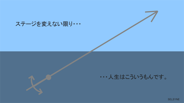 意識するしないに関わらず、ちゃんと処理できていないと、矢印が大きくなればなるほど錨も比例して大きくなります。ステージを変えない限り、人生はこういうもんです。書籍「宣言 アファーメーション・バイブル ～言霊の生かし方～」