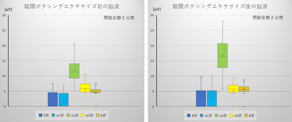 これも、b-monster株式会社の暗闇ボクシングエクササイズを体験した人の、その前後の脳波です。緑のミッドα波（α2）が増大し、脳の聡明度（落ち着いた注意集中状態）が増したことが分かります。だから仕事も勉強もはかどります。セルシネの脳波測定／脳コン解析サービス