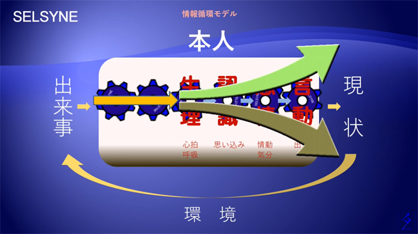 アファーメーションなどの自己改善法を実践する際、この「情報循環モデル」を理解すると的確な照射ができます。17分30秒の動画です。是非！